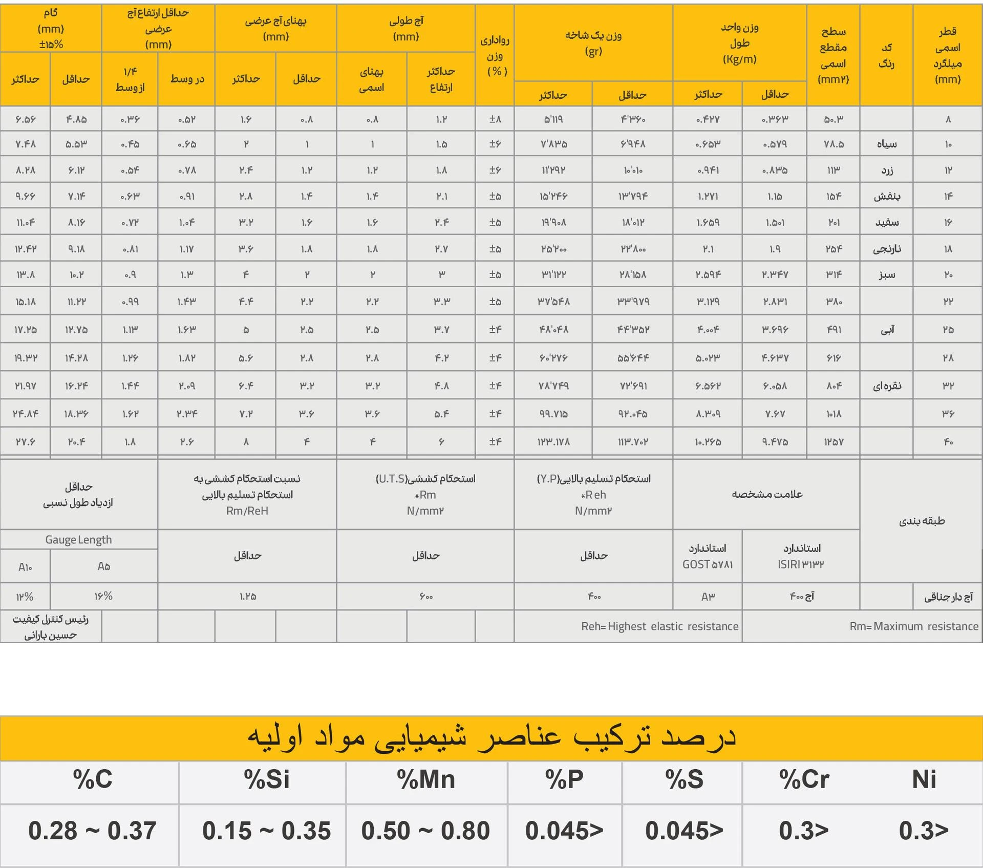 مشخصات فنی میلگرد کارخانه نورد کاسپین